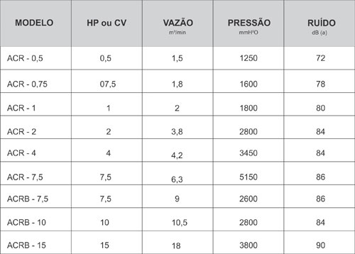
COMPRESSOR RADIAL ACR / ACRB